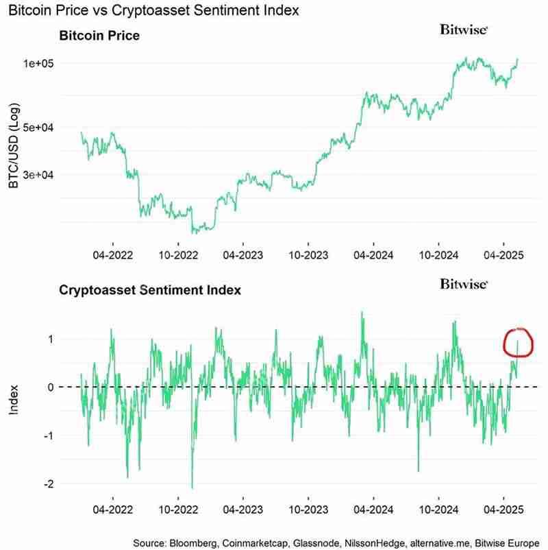 比特币(BTC)有望迎来15万美元价格拉升，突破潜力分析